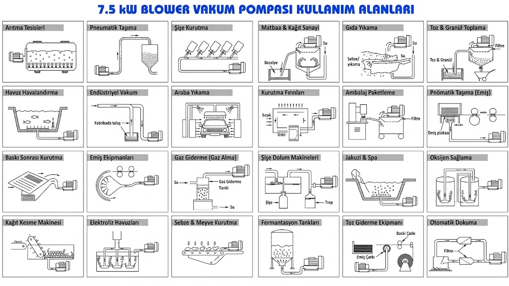 7.5 kW vakum pompası nerelerde kullanılır: CNC router vakumlu tabla, mobilya, reklam, ambalaj ve endüstriyel uygulamalar